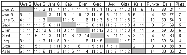 Ergebnisse 2004