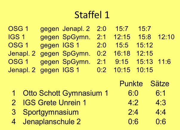 Staffel 1 OSG 1 gegen Jenapl. 2  2:0  15:7  15:7 IGS 1 gegen SpGymn.  2:1  12:15  15:8  12:10 OSG 1 gegen IGS 1  2:0  15:5  15:12 Jenapl. 2 gegen SpGymn.  0:2  16:18  12:15 OSG 1 gegen SpGymn.  2:1  9:15  15:13  11:6 Jenapl. 2 gegen IGS 1  0:2  10:15  10:15 Punkte  Sätze 1 Otto Schott Gymnasium 1  6:0  6:1 2 IGS Grete Unrein 1  4:2  4:3 3 Sportgymnasium  2:4  4:4 4 Jenaplanschule 2  0:6  0:6