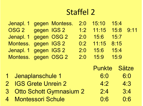 Staffel 2 Jenapl. 1 gegen Montess.  2:0  15:10  15:4 OSG 2 gegen IGS 2  1:2   11:15  15:8  9:11 Jenapl. 1 gegen OSG 2  2:0  15:6  15:7 Montess. gegen IGS 2  0:2   11:15  8:15 Jenapl. 1 gegen IGS 2  2:0  15:6  15:4 Montess. gegen OSG 2  2:0  15:9  15:9 Punkte  Sätze 1 Jenaplanschule 1  6:0  6:0 2 IGS Grete Unrein 2  4:2  4:3 3 Otto Schott Gymnasium 2  2:4  3:4 4 Montessori Schule  0:6  0:6