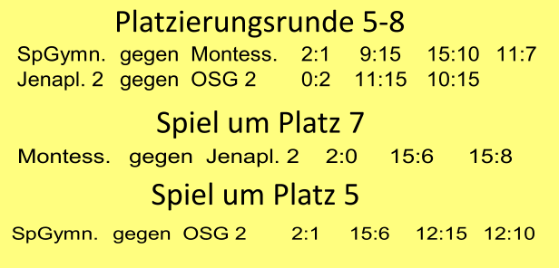 Platzierungsrunde 5-8 SpGymn. gegen Montess.  2:1  9:15  15:10  11:7 Jenapl. 2 gegen OSG 2  0:2  11:15  10:15 Spiel um Platz 7 Montess. gegen Jenapl. 2  2:0  15:6  15:8 Spiel um Platz 5 SpGymn. gegen OSG 2  2:1  15:6  12:15  12:10