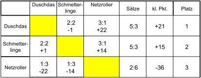 Duschdas Schmetter- linge Netzroller Sätze kl. Pkt. Platz Duschdas  2:2          -1  3:1          +22  5:3 +21 1 Schmetter- linge  2:2          +1  3:1          +14  5:3 +15 2 Netzroller  1:3          -22  1:3          -14  2:6 -36 3