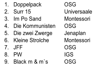 1. Doppelpack OSG 2. Surr 15 Universaale 3. Im Po Sand Montessori 4. Die Kommunisten OSG 5. Die zwei Zwerge Jenaplan 6. Kleine Strolche Montessori 7. JFF OSG 8. PW IGS 9. Black m & m`s OSG