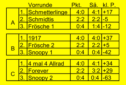 Vorrunde Pkt. Sä. kl. P. 1. Schmetterlinge  4:0  4:1 +17 2. Schmidtis  2:2  2:2 -5 3. Frösche 1  0:4  1:4 -12 1. 1917  4:0  4:0 +37 2. Frösche 2  2:2  2:2 +5 3. Snoopy 1  0:4  0:4 -42 1. 4 mal 4 Allrad  4:0  4:1 +34 2. Forever  2:2  3:2 +29 3. Snoopy 2  0:4  0:4 -63   A   B   C
