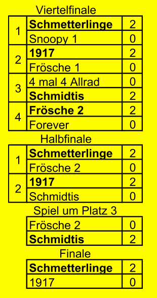 Schmetterlinge 2 Snoopy 1 0 1917 2 Frösche 1 0 4 mal 4 Allrad 0 Schmidtis 2 Frösche 2 2 Forever 0 Schmetterlinge 2 Frösche 2 0 1917 2 Schmidtis 0 Spiel um Platz 3 Frösche 2 0 Schmidtis 2 Finale Schmetterlinge 2 1917 0 1 2 3 4 Halbfinale Viertelfinale 1 2